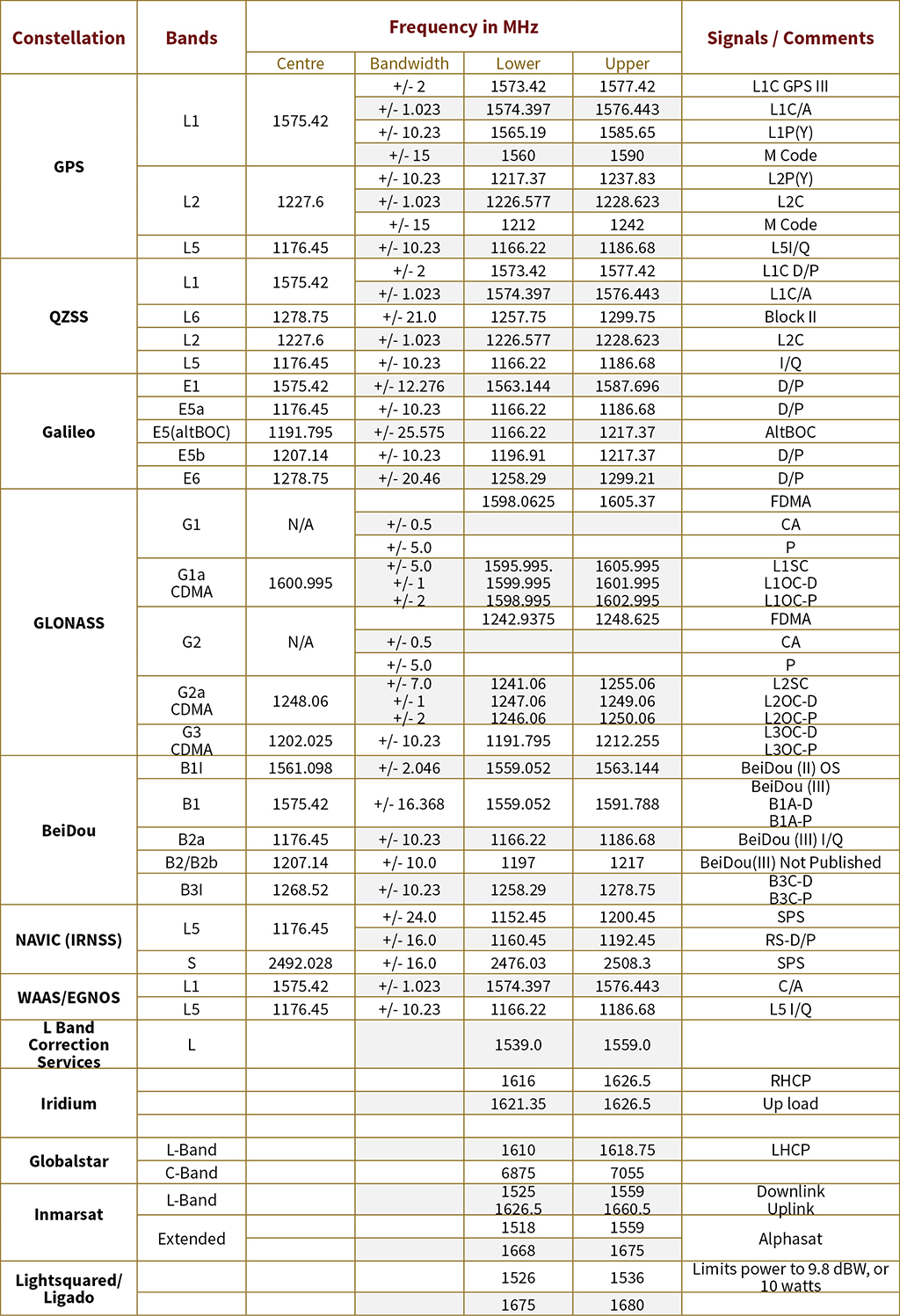 Gps Frequency Chart