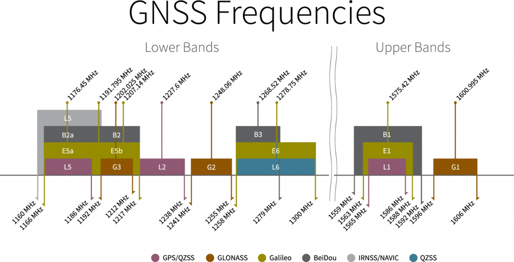 Radio Control Frequency Chart