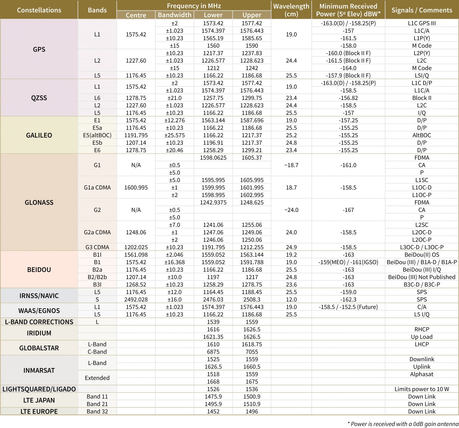 GNSS Constellations, Radio Frequencies and Signals Calian GNSS Ltd.