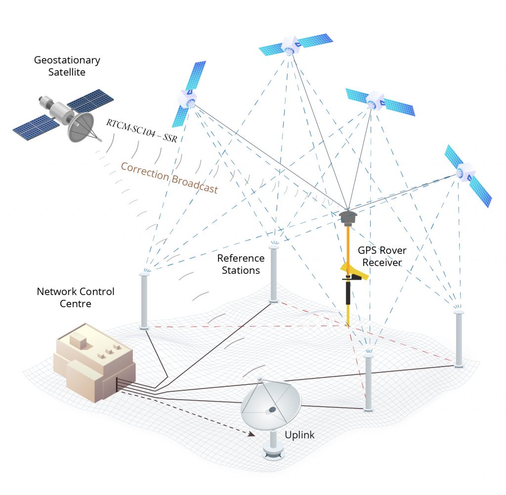 GNSS Techniques |